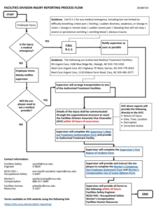 The image is a flow chart that helps supervisors decide which forms are required to be completed when an injury occurs and who needs to be notified. This is also provided in the written standard operating procedure.